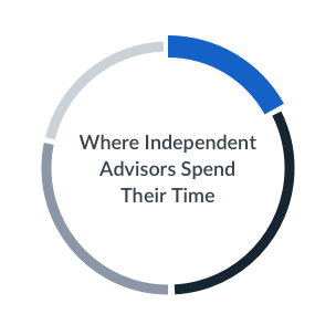 Where our Partner Advisors Spend Their Time