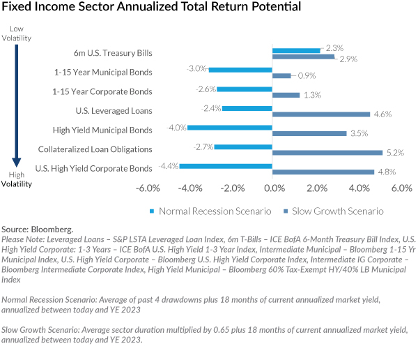 Fixed Income Sector Annualized total Return Potential