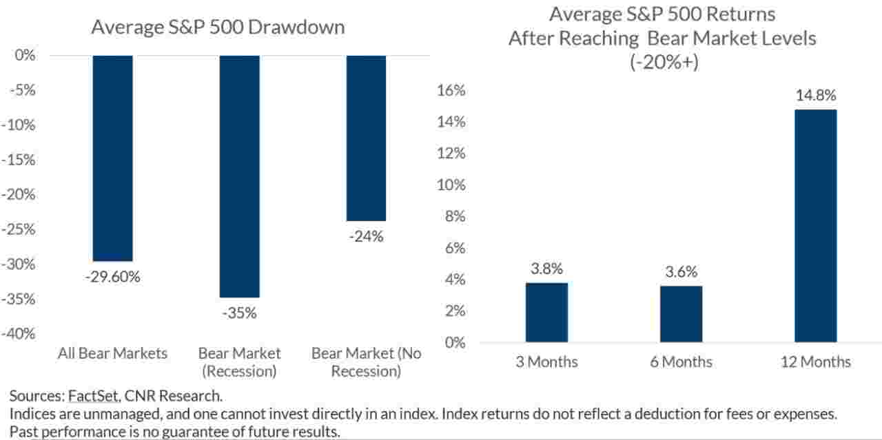 Average S&P 500 Drawdown