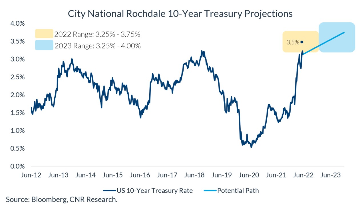 City National Rochdale 10 Year Treasury Projections