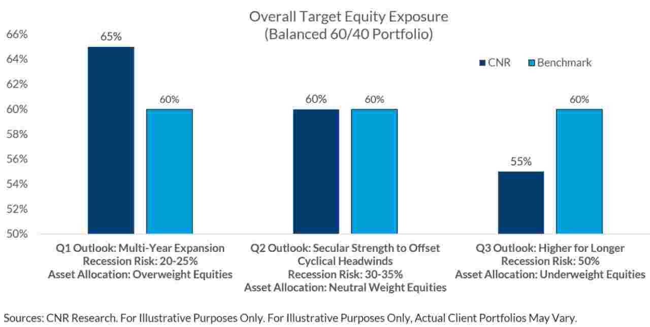 Overall Target Equity Exposure