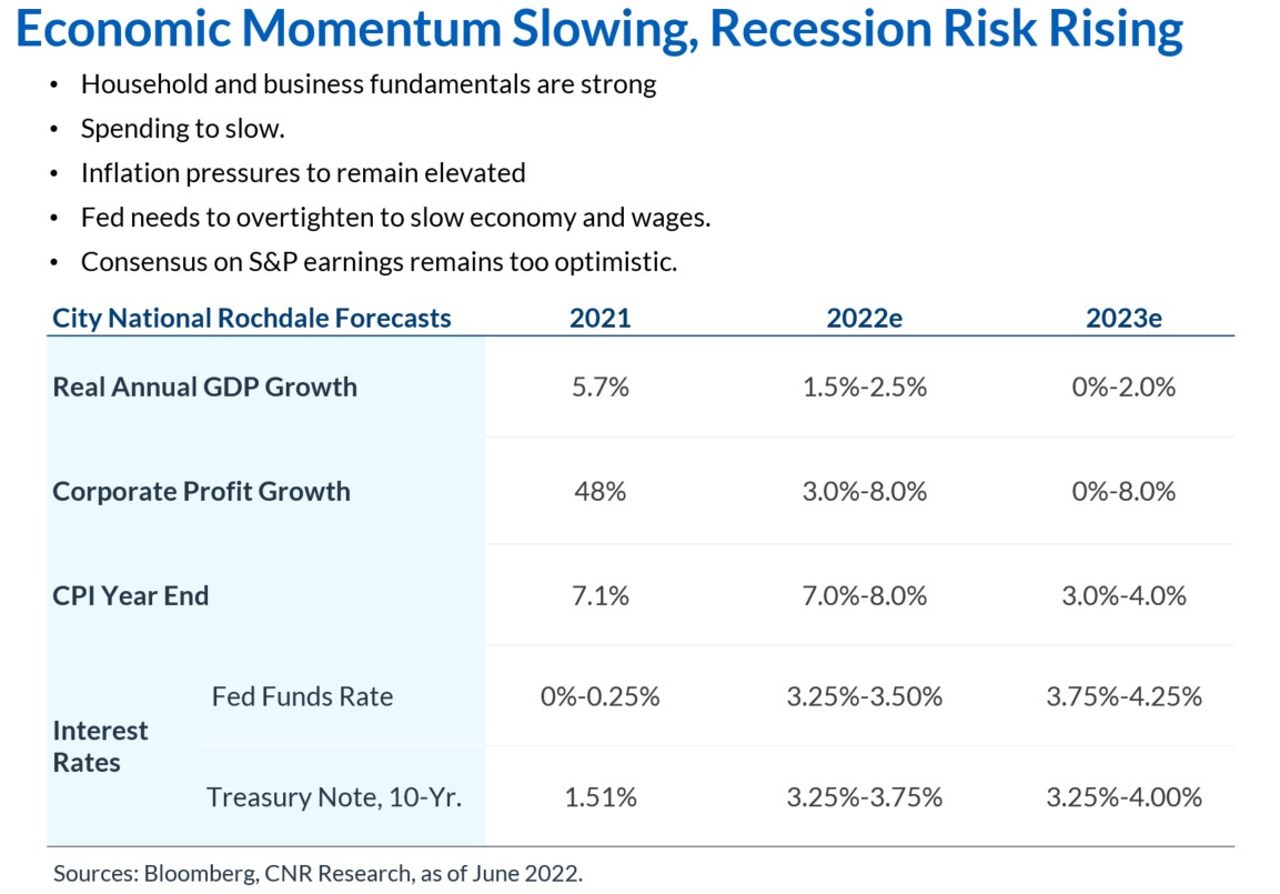 Economic Momentum Slowing