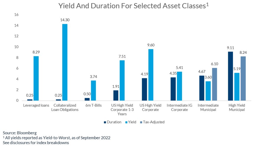 Yield and Duration for Selected Asset Classes