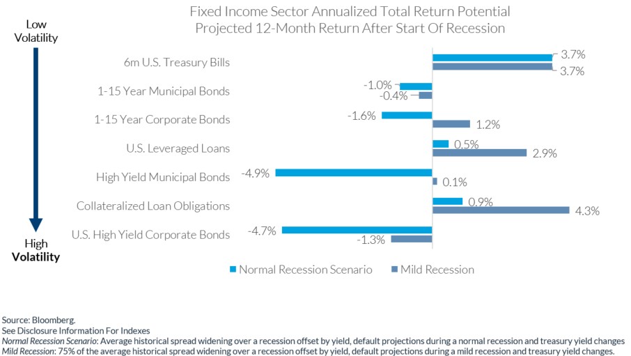 Fixed Income Sector Annualized total Return Potential
