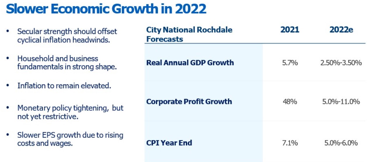Slower Economic Growth In 2022