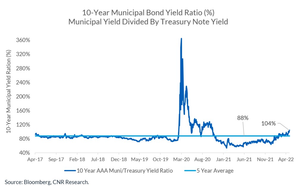 10 Year Municipal Bond Yield Ratio