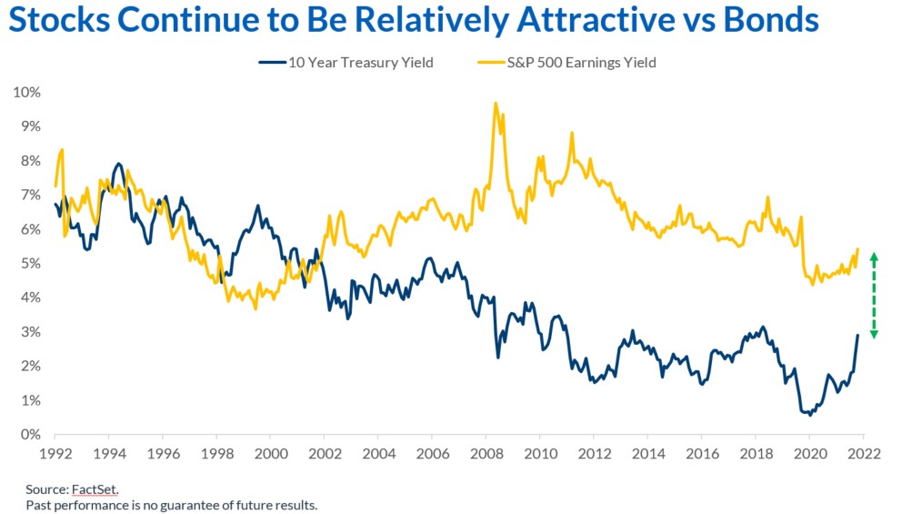 Stocks Continue to Be Relatively Attractive vs Bond