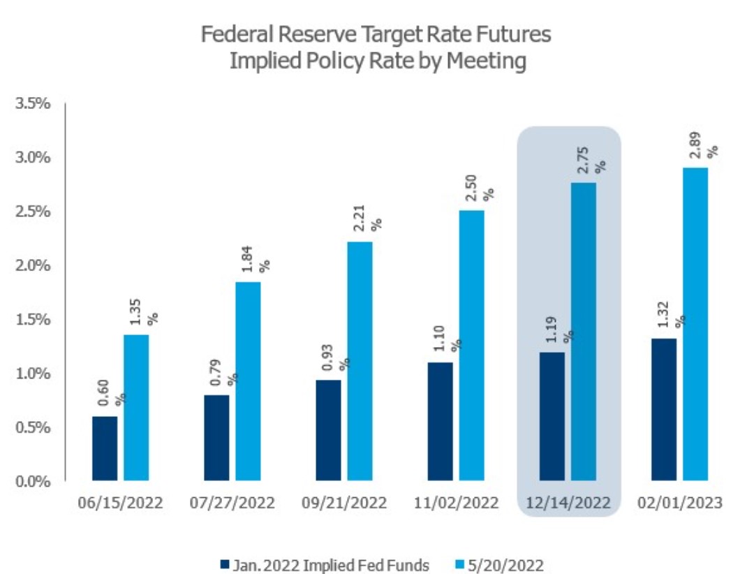 Federal Reserve Target Rates