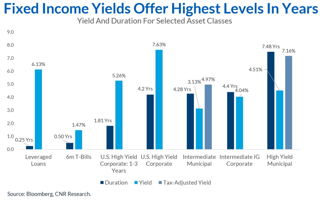 Fixed Income Yield Offer Highest Level In Years