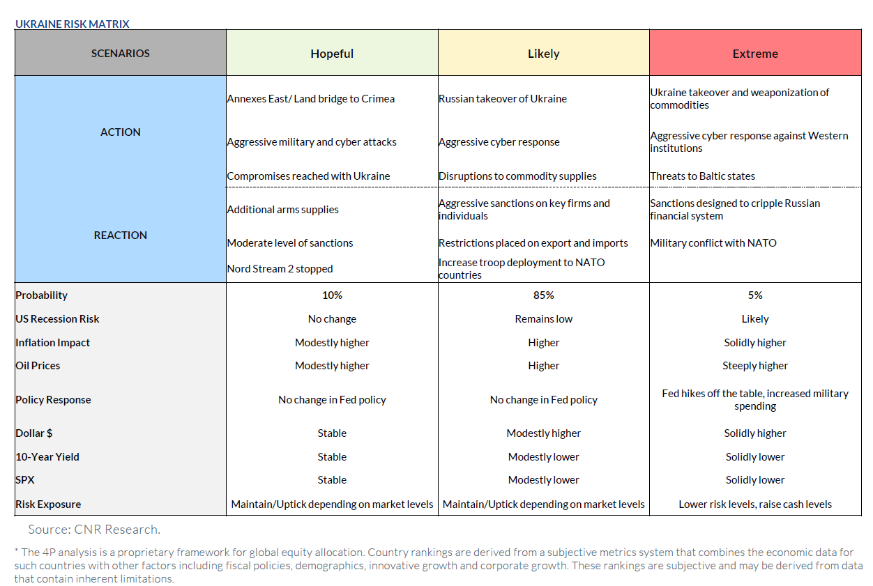 Ukraine Risk Matrix