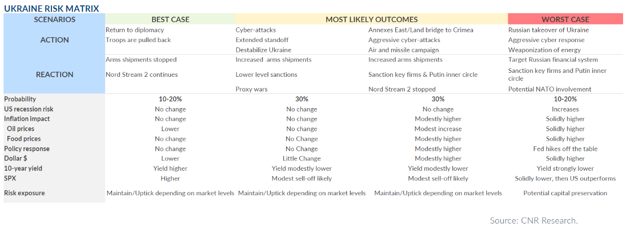 Ukraine Risk Matrix