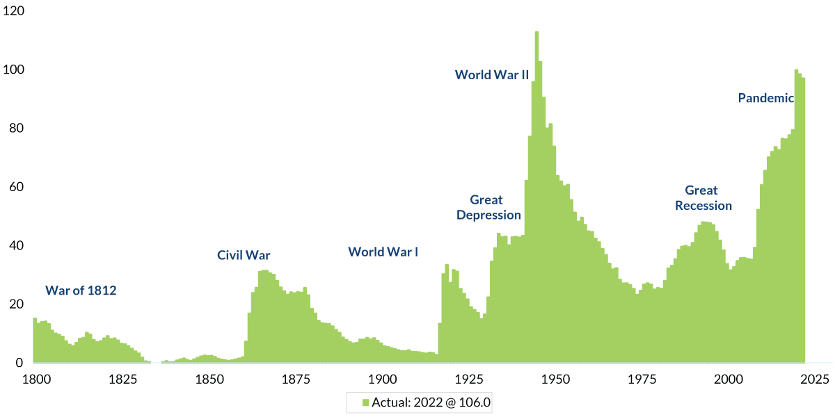 Federal Funds Rate