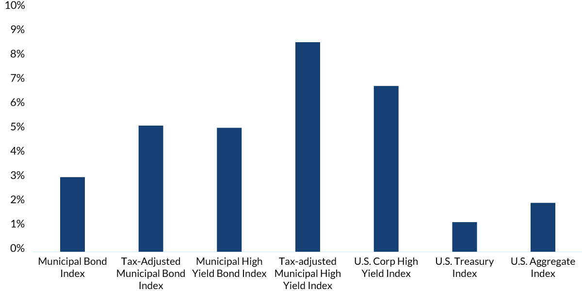 Federal Funds Rate