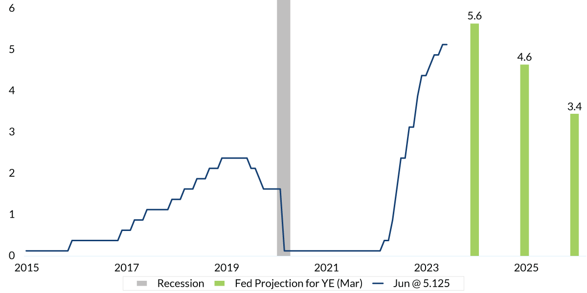 Federal Funds Rate