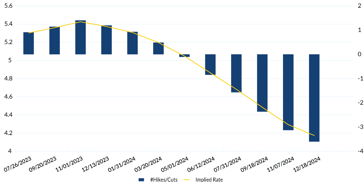 Federal Funds Rate