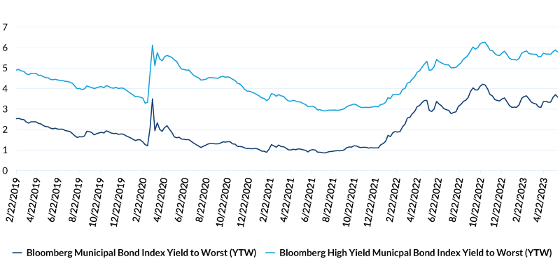 Federal Funds Rate