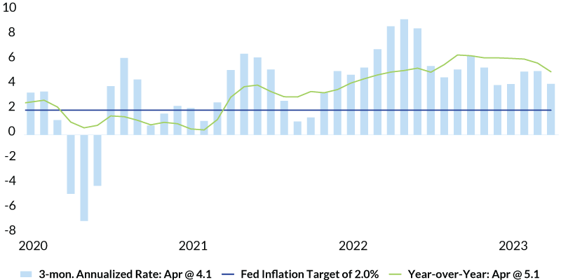 Federal Funds Rate