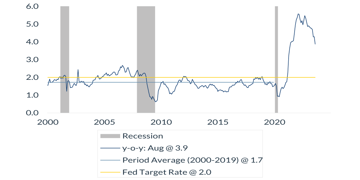 Federal Funds Rate