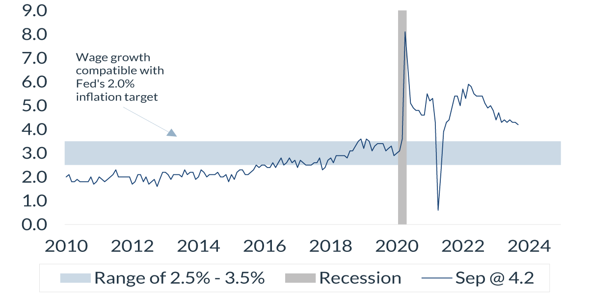 Federal Funds Rate