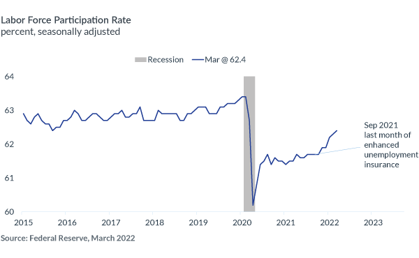 Labor Force Participation Rate 