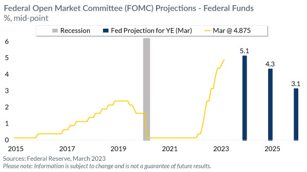 Federal Funds and Neutral Federal Funds