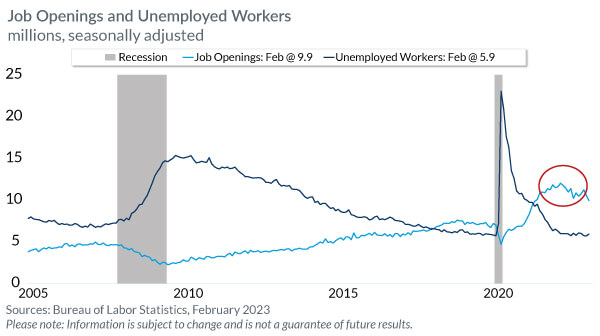 Number of Job Openings per Job Seeker