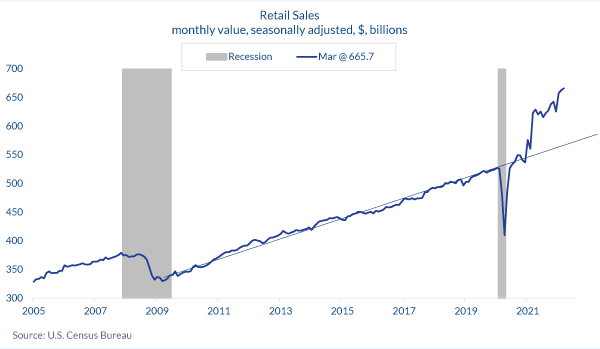 Retail Sales