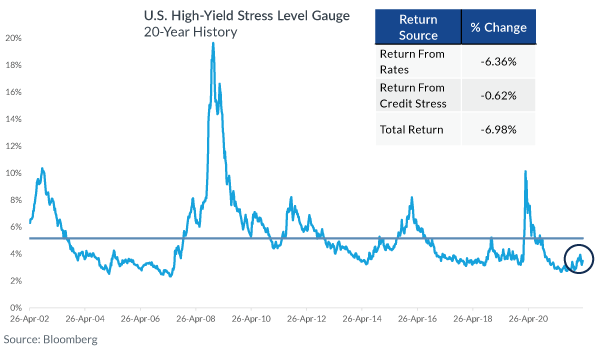 U.S. High Stress Level Gauge