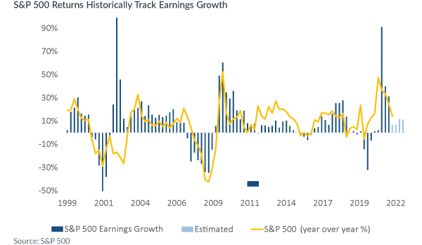 S&P 500 Returns Historically Track Earnings Growth