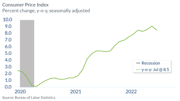 Consumer Price Index