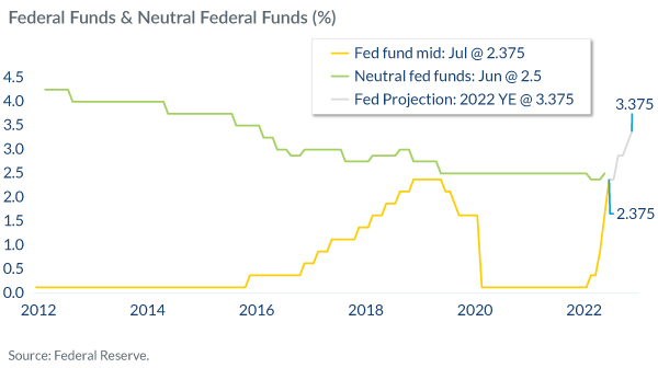 Federal Funds & Neutral Federal Funds