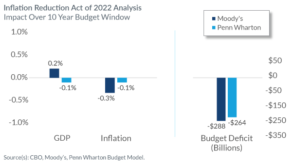 Inflection Reduction Act of 2022 Analysis