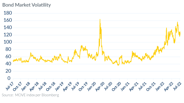 Bond Marker Volatility