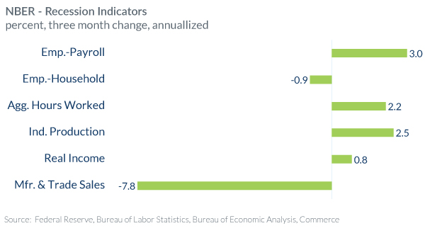 NBER Recession Indicators