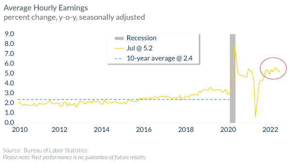 Average Hourly Earnings