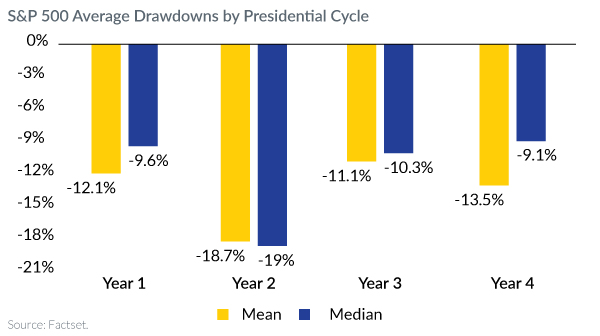 S&P 500 Average Drawdowns by Presidential Cycle