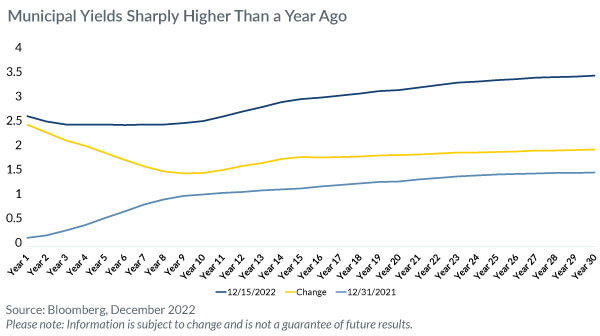 Municipal Yields sharply higher than a year ago