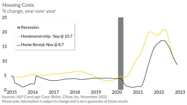 Housing costs