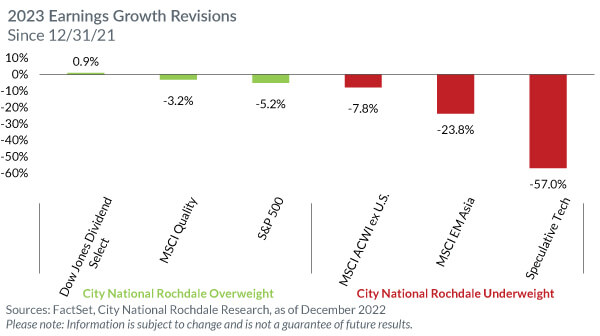 2023 Earnings growth revisions