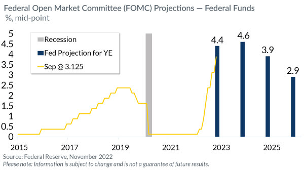 Federal open market committee