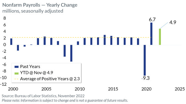 Nonfarm payrolls - yearly change