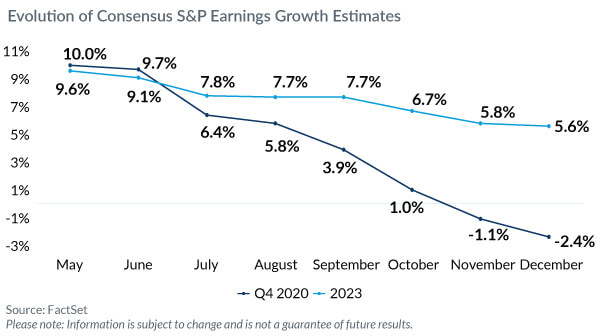 Evolution of consensus  S&P earnings