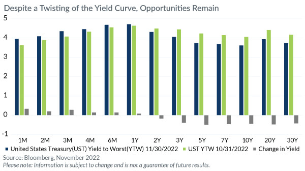 Despite a twisting of the yield curve opportunities remain