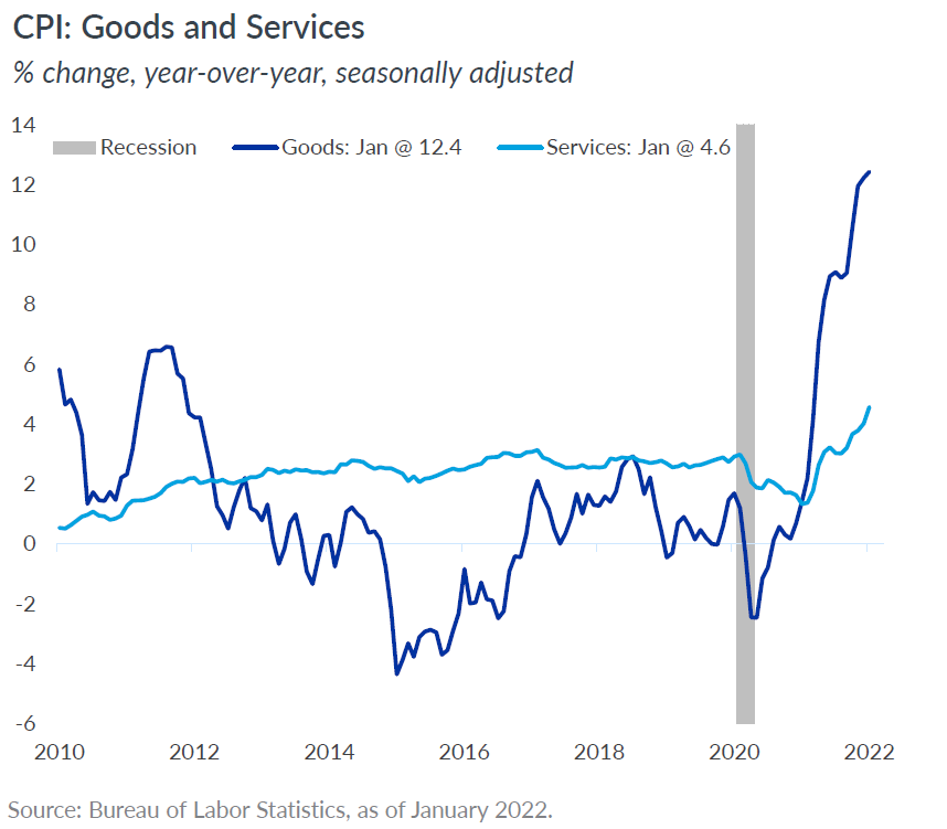CPI: Goods & Services
