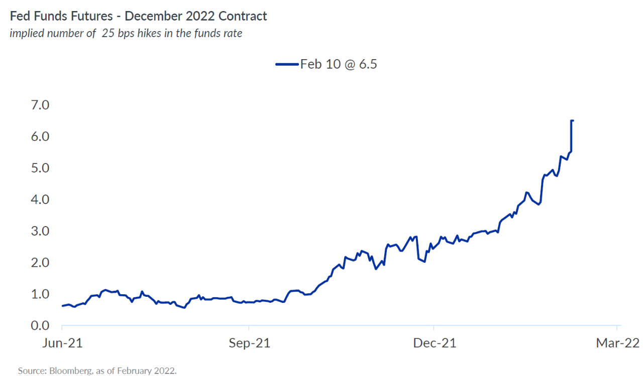 FED Funds Features