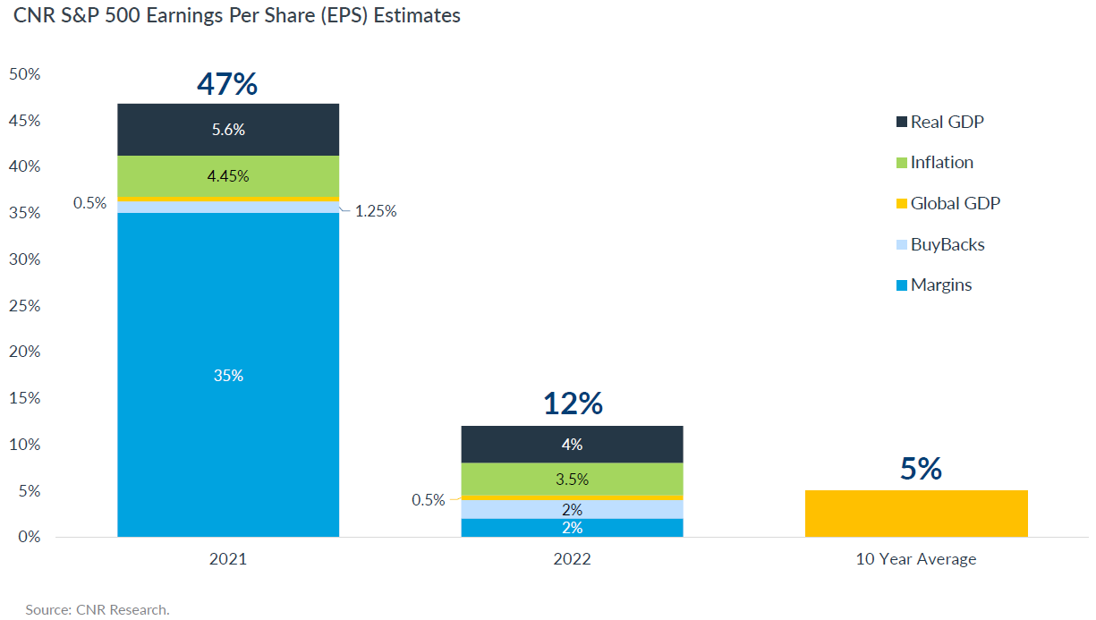 CNR S&P 500 Earnings Per Share (EPS) Estimates