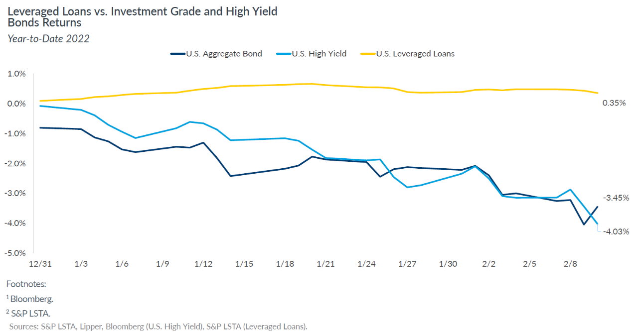 Leveraged Loans Vs Investment Grade and High Yield