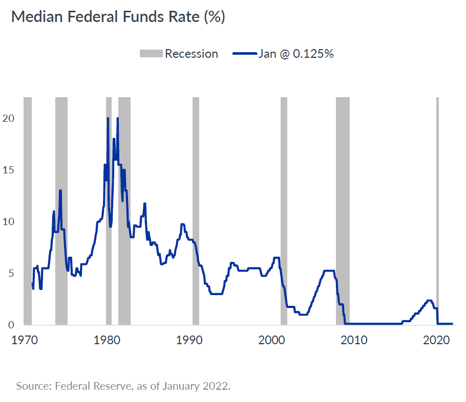 Medial Federals Funds Rate