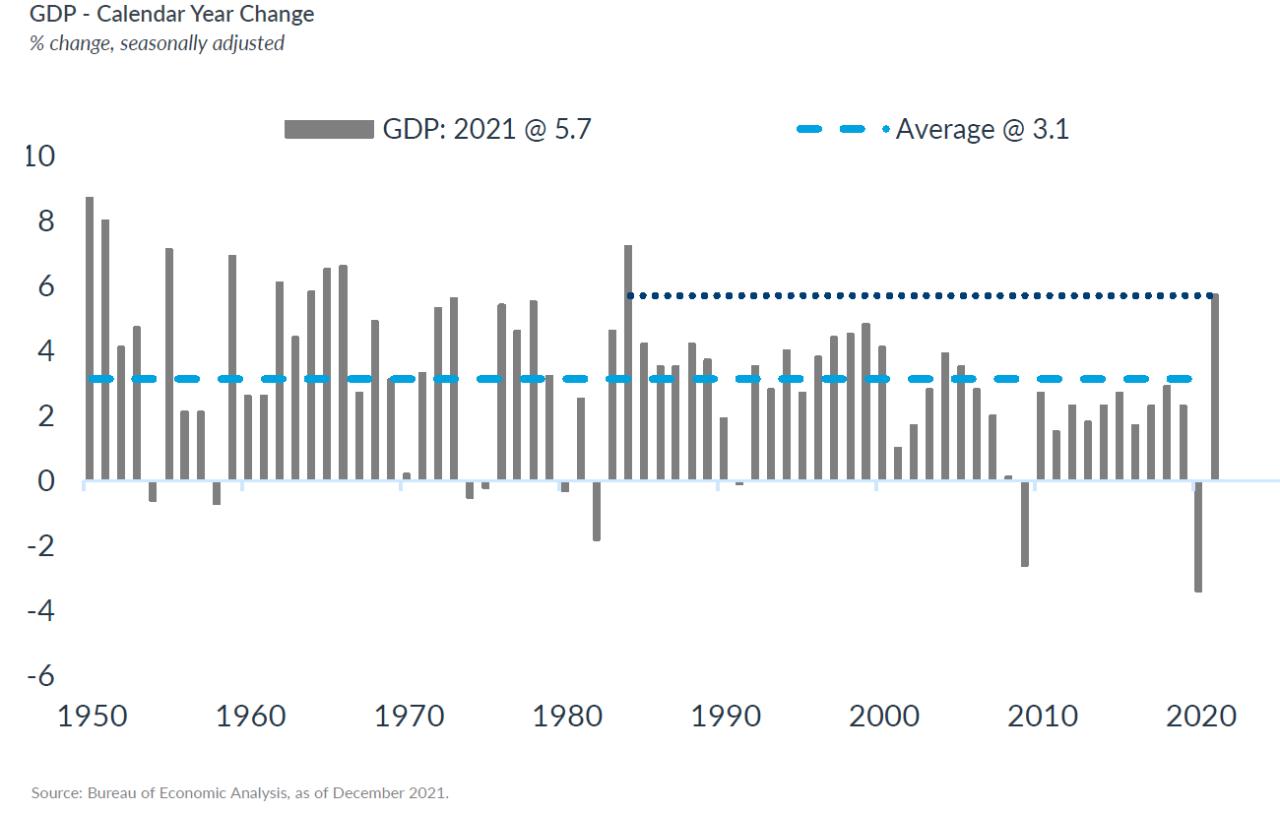 GDP -Calendar Year Change