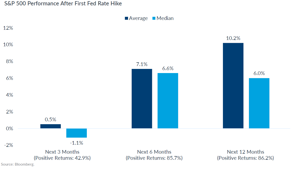 S&P 500 Performance after First FED Rate Hike